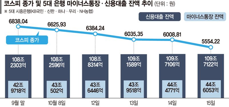 이 폭락장에 '빚투'… 저점매수 노린 마통잔액 1조6335억