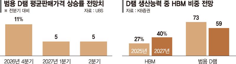 범용D램 공급난 내년 지속… 삼전닉스 가격협상력 커진다