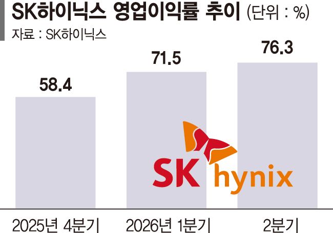 삼전 이어 SK하이닉스도 '실적 잔치'... 3분기 영업익 77조 '역대 최대' 전망