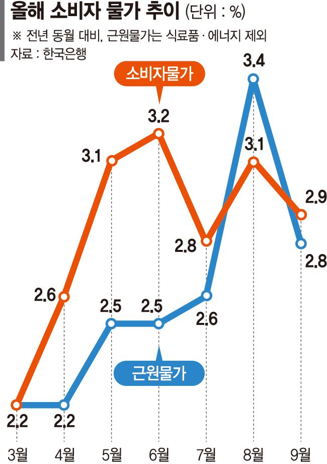 금리 고민 커진 한은…'10월 동결, 11월 인상' 힘실린다