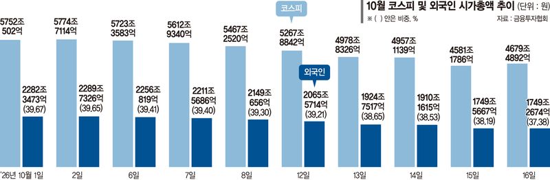 외국인 이탈세 심화… 코스피 시총 비중 37%로 '6개월 만에 최저' [바닥 없는 코스피]