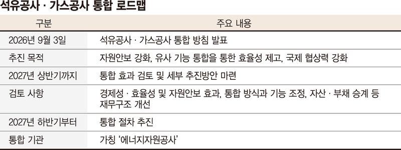 석유·가스公 통합한다는데… 경제·효율성 검증은 '나중에'