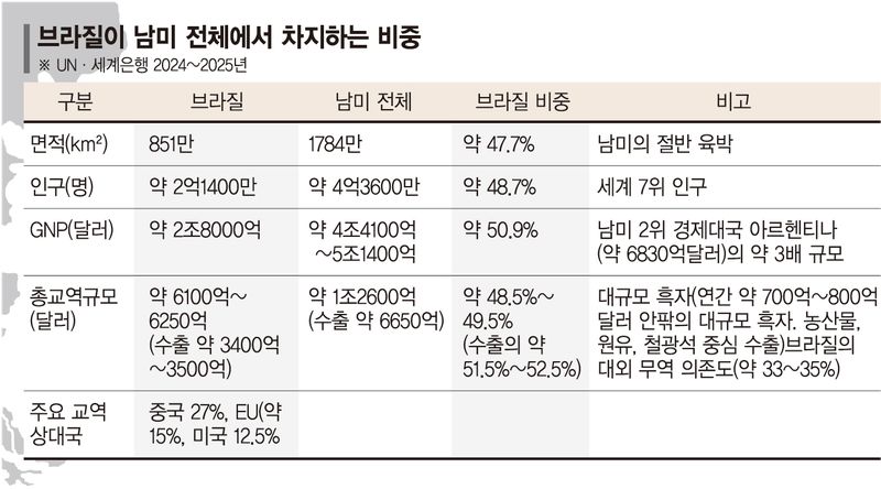 중남미 블루타이드 완성되나… 브라질의 선택은 [글로벌 리포트]