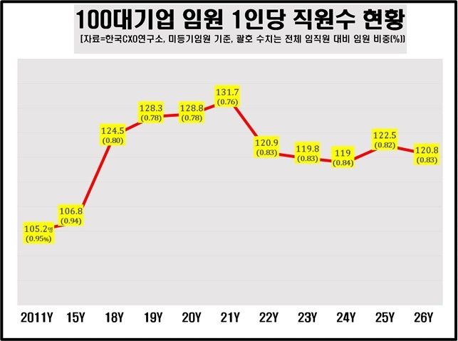 100명 중 0.8명 구멍 뚫어야 대기업 임원…SK하이닉스 최다 증가