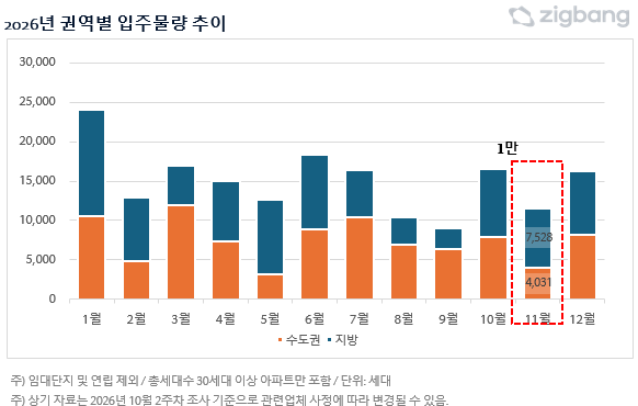 올해 권역별 입주물량 추이. 직방