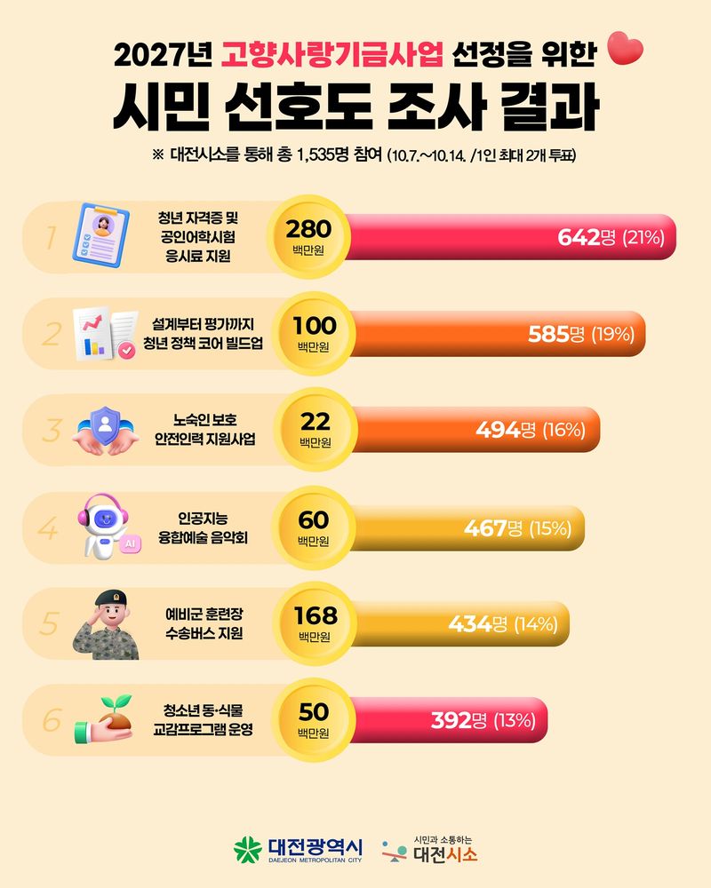 '2027년도 고향사랑기금사업' 선정을 위한 시민선호도 투표 결과 관련 인포그래픽. 대전시 제공