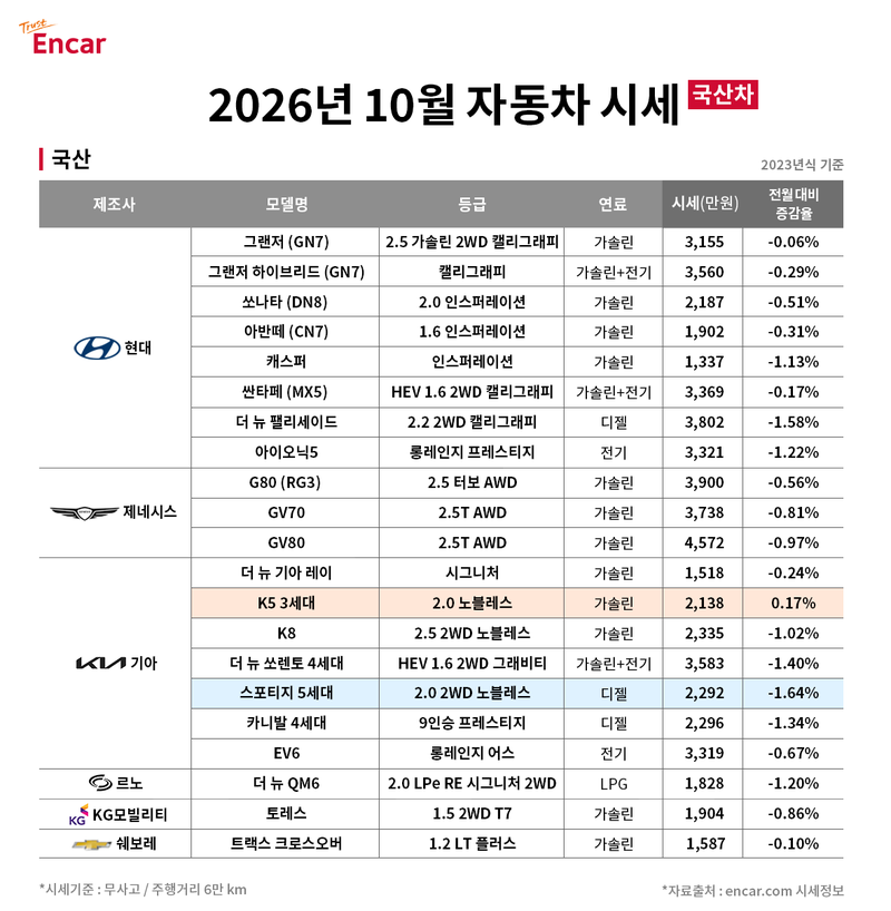 엔카 2026년 10월 국산차 시세. 엔카 제공
