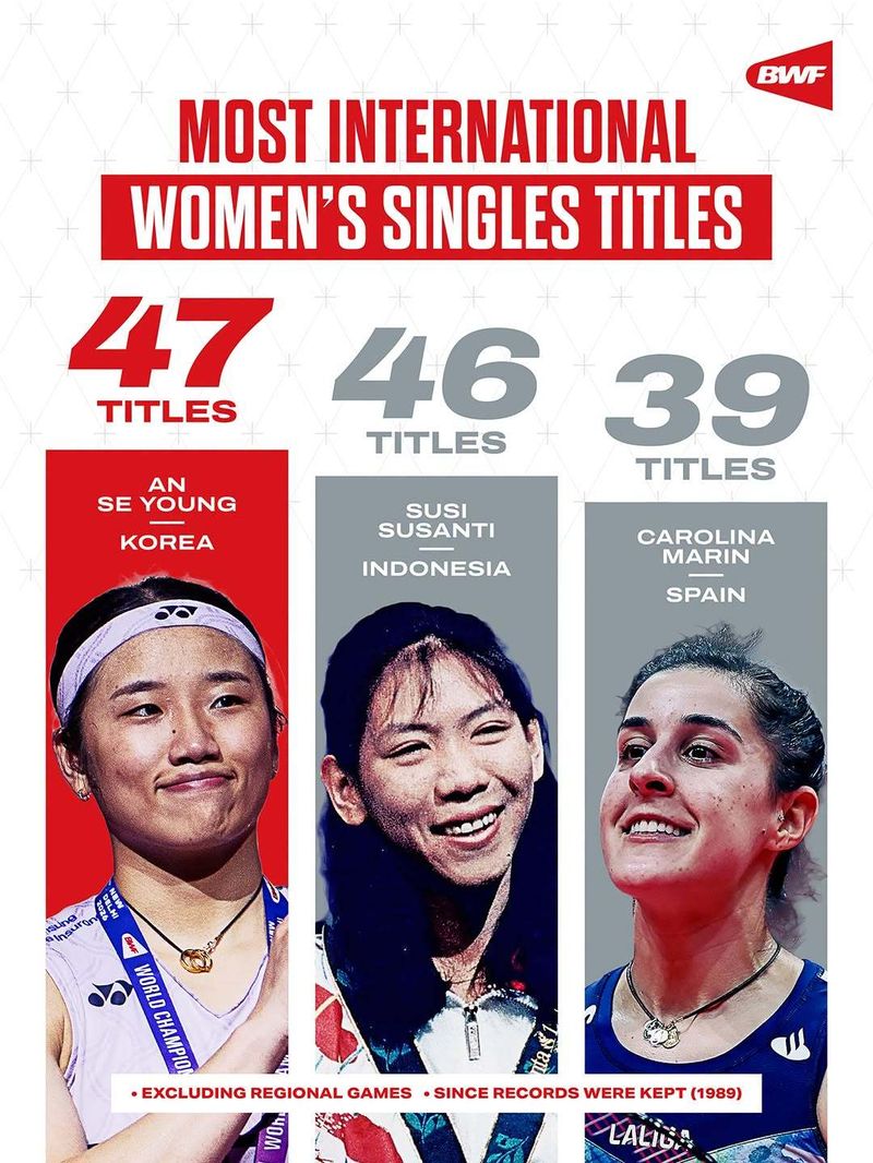 배드민턴 여자 단식 최다 우승 신기록을 쓴 안세영. (BWF 제공. DB 및 재판매 금지)