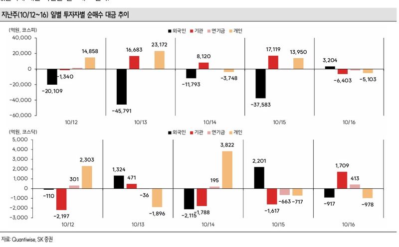 코스피보다 덜 빠진 코스닥…외국인, 반도체 소부장株 담았다