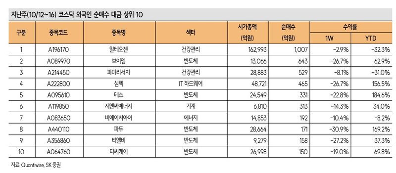 코스피보다 덜 빠진 코스닥…외국인, 반도체 소부장株 담았다