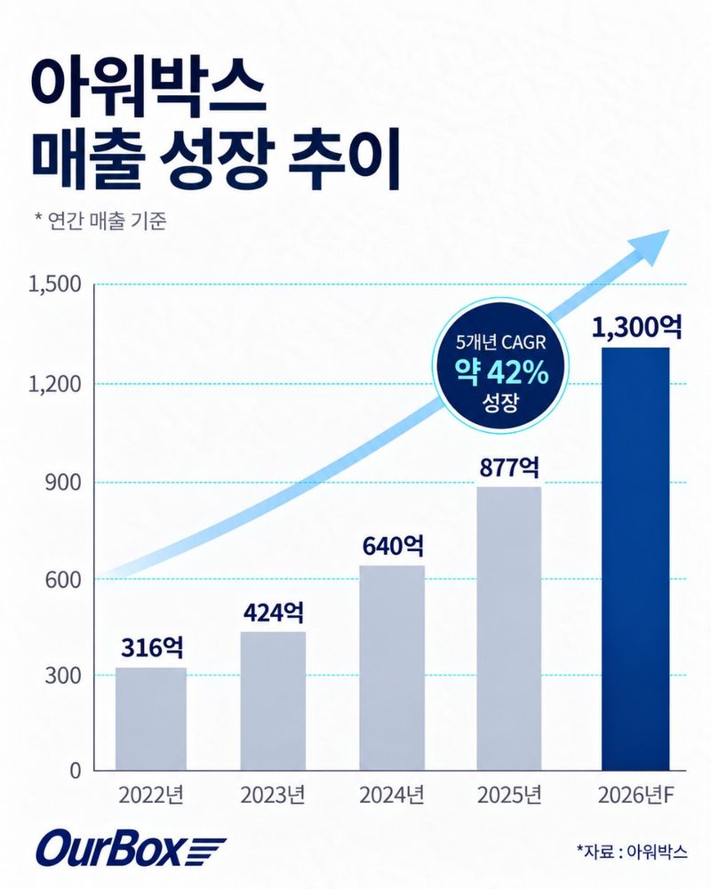 아워박스, 올해 누적 매출 1000억 돌파..식품·뷰티·패션·AI로 성장 탄력