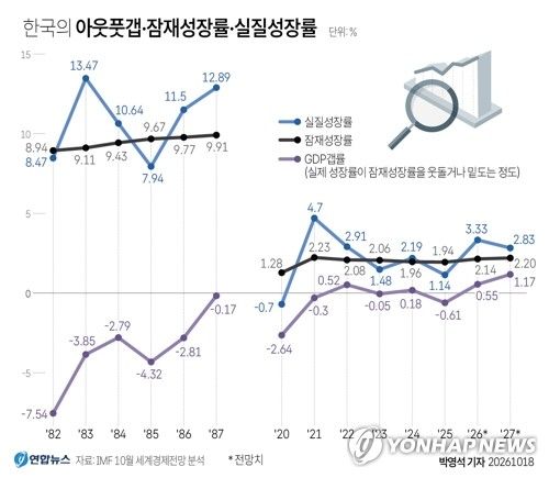 [그래픽] 한국의 아웃풋갭·잠재성장률·실질성장률 (출처=연합뉴스)
