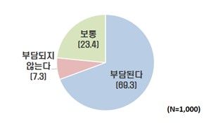 구직 청년 10명 중 7명 "취업 준비 비용 부담"…월평균 58만원 (출처=연합뉴스)