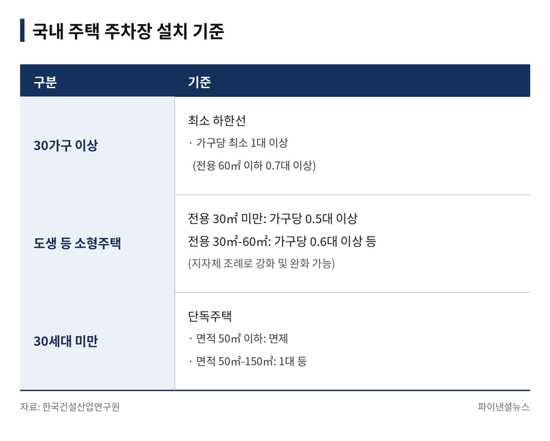 역세권 주차장 규제 풀어야 주택 늘어난다