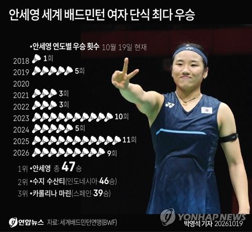 [그래픽] 안세영 세계 배드민턴 여자 단식 최다 우승 (출처=연합뉴스)