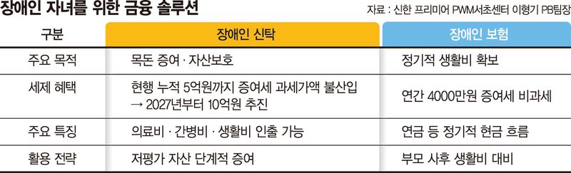 자녀경제 자립부터 절세까지…'장애인 신탁' 으로 증여 설계[PB의 머니 레시피]