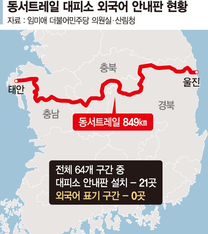 [단독] '한국판 산티아고' 동서트레일,글로벌 여행자 맞을 준비는 안됐다