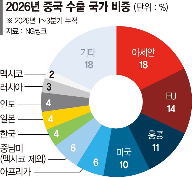中 3분기 4.5% 성장… 내수·부동산은 여전히 엄동설한