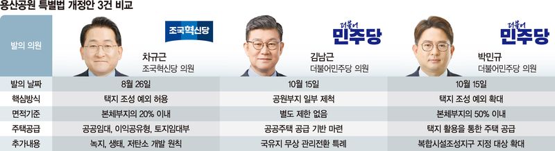 용산공원 빗장 풀리나… 여권發 '주택용지 활용' 입법 봇물