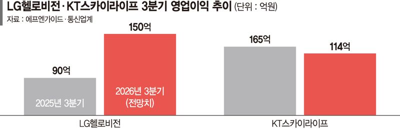허리띠 졸라매고 신사업 뛰어도… 유료방송 성장엔 역부족