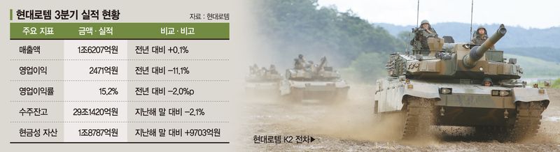 현대로템, K2 전차·주포 생산 일원화… 방산 경쟁력 키운다