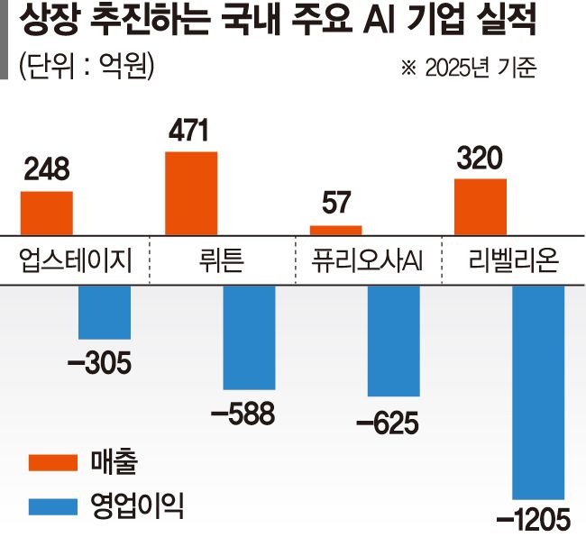 글로벌 AI기업 'IPO 몸값' 하락... 국내 AI기업 복잡해진 상장 셈법