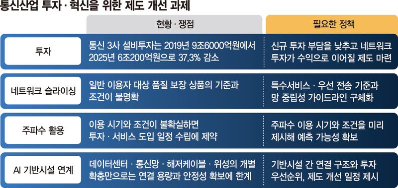 규제만 남은 통신정책… 통신3사 설비투자 6년간 37% 감소[AI시대, 통신정책 2.0으로]