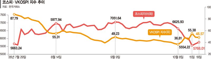 공포지수는 꺾였는데… "저가 매수" "AI 폭탄 남아" 팽팽[출렁이는 코스피]
