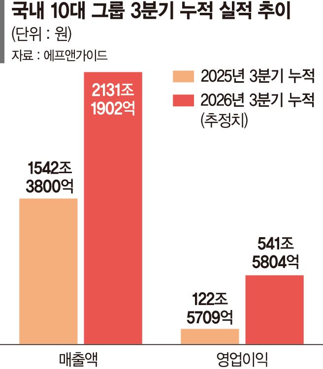 540조 번 10대 그룹, 인사 기조는 '안정'[재계, 쇄신 대신 안정]