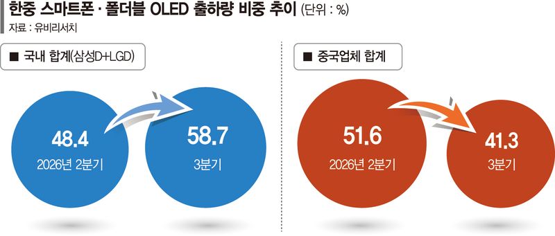 고화질·저전력이 무기… 삼성D·LGD, 中 저가 공세 방어