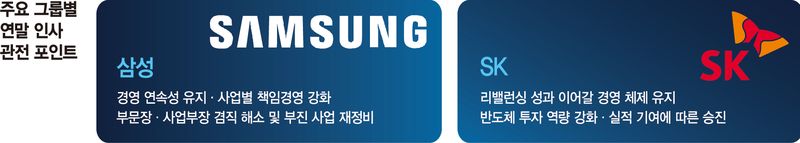 대기업 연말인사 3대 키워드는 '연속성·책임경영·AI'[재계, 쇄신 대신 안정]