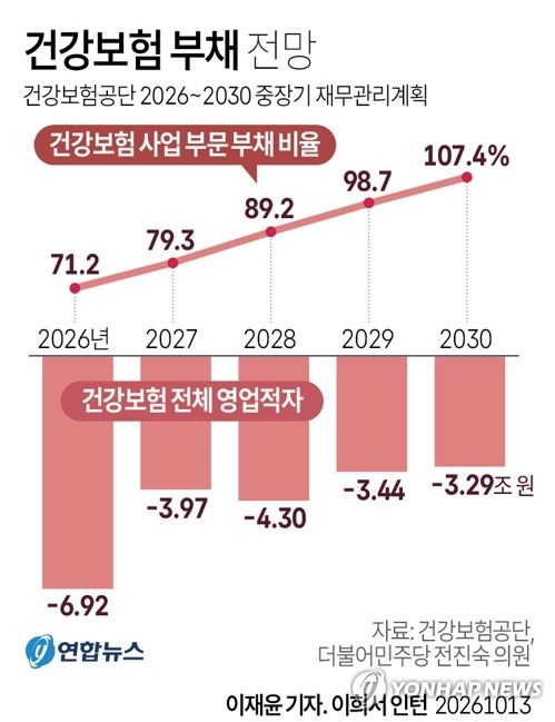 건보 '직권정산' 칼 뺀 속사정…'곳간 경고등' 선제 대응