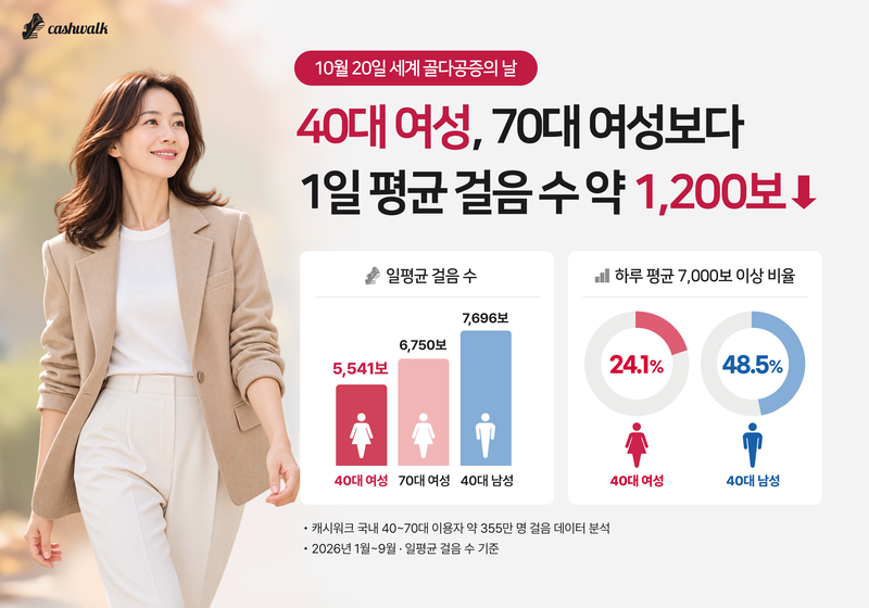 40대 여성 하루 평균 5541보...70대보다 1200보 적게 걸었다