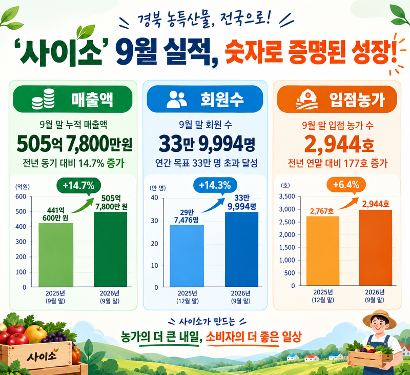 사이소 성장 실적(전년 대비). 경북도 제공