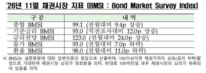 채권전문가 93% "한은, 10월 금리 동결"…인상론 더 줄었다