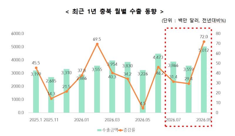 (한국무역협회 충북지역본부 제공. 재판매 및 DB 금지) 2026.10.20/뉴스1