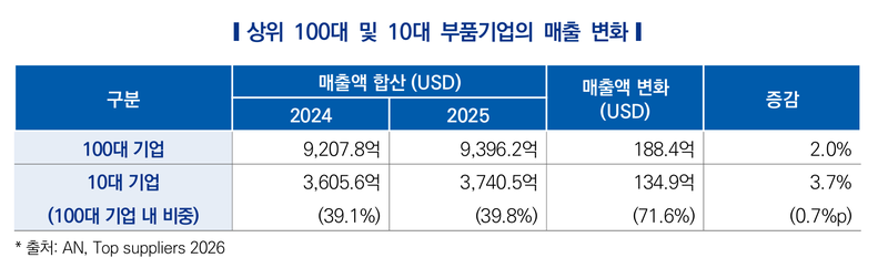 상위 100대 및 10대 부품기업의 매출 변화. 한국자동차연구원 제공