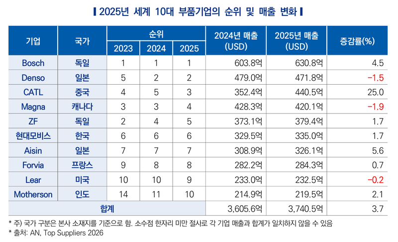 2025년 세계 10대 부품기업의 순위 및 매출 변화. 한국자동차연구원 제공