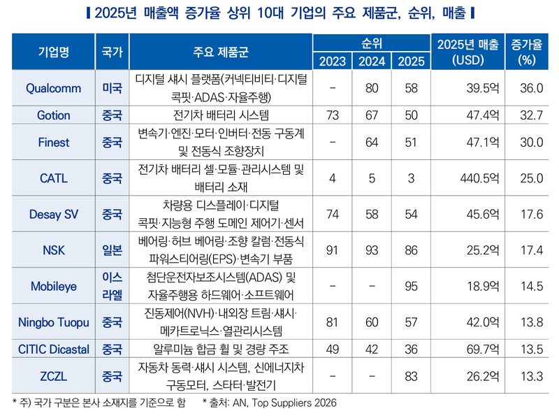 2025년 매출액 증가율 상위 10대 기업의 주요 제품군, 순위, 매출. 한국자동차연구원 제공