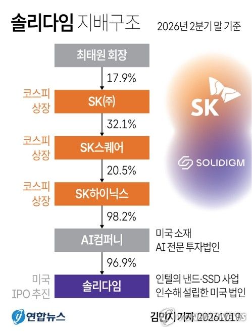 [그래픽] 솔리다임 지배구조 (출처=연합뉴스)