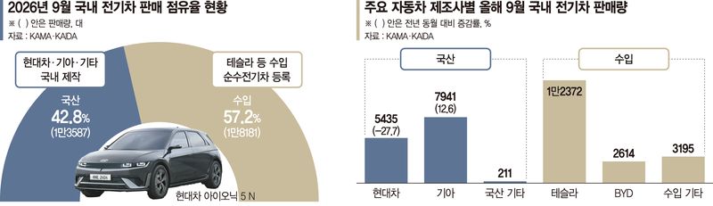 수입 전기차 안방 덮쳤는데… 정부 정책은 '韓 완성차 패싱'