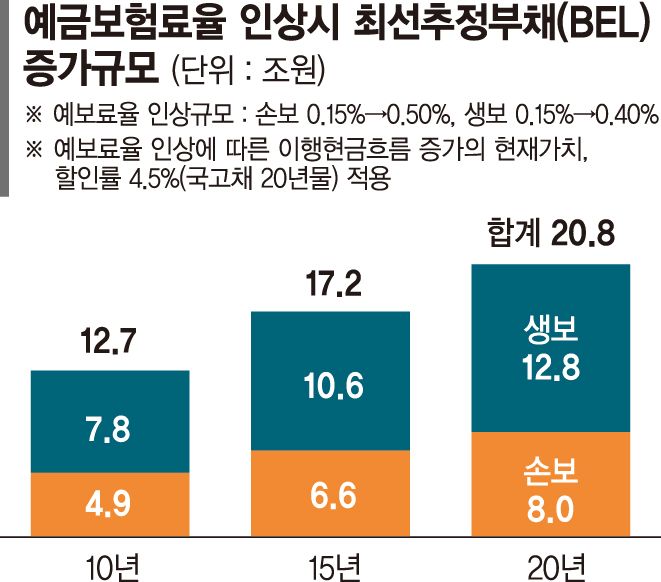 예보료율 올리면 보험업계 부채 20兆 급증
