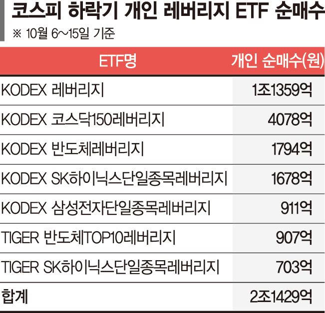 간 큰 개미들… 레버리지 ETF에 2조 베팅
