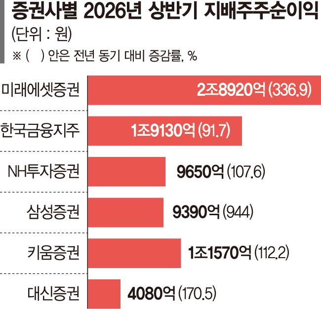 힘못쓰는 증권주…연말 배당으로 방어할까