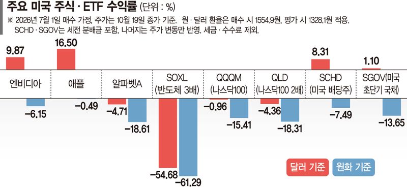 엔비디아 올라도 원화로는 손실… 서학개미 울리는 환율