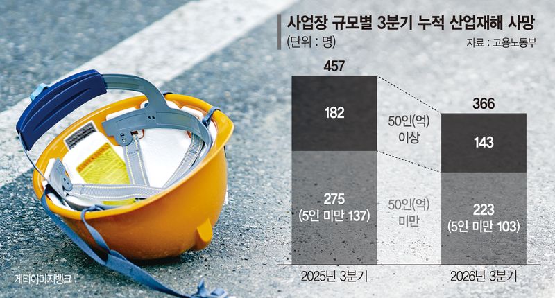 '위험한 일터' 줄었다… 산재 사망 3분기까지 91명 감소