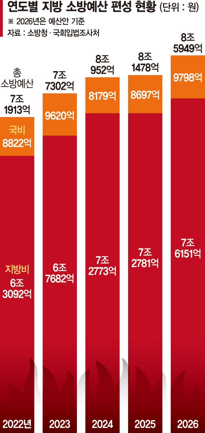 지역별 소방 지원 천차만별… 교육비 충북 43만원·부산 4만원[소방관, 붉은 제복의 눈물]