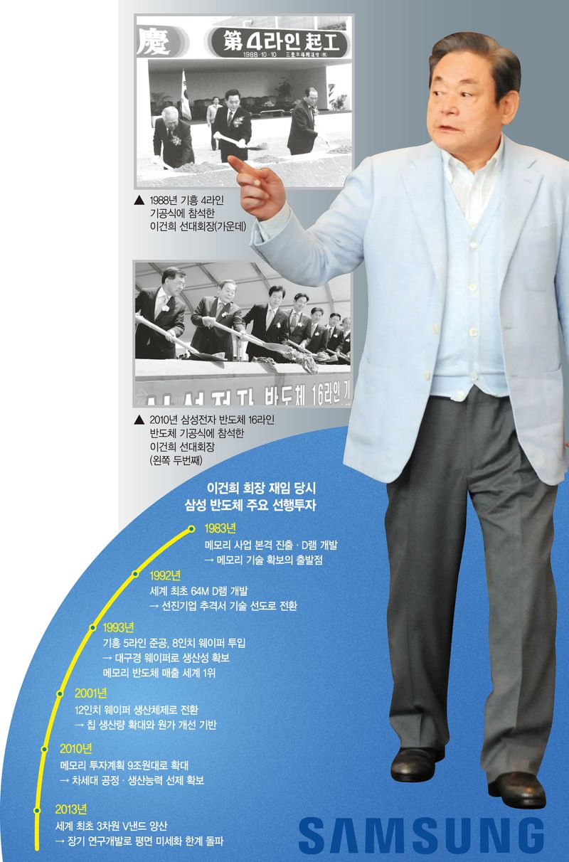 불황에 판 키운 거인… 1兆 리스크 뚫고 반도체 초격차 기틀[이건희 6주기, 미래를 만든 선각자]