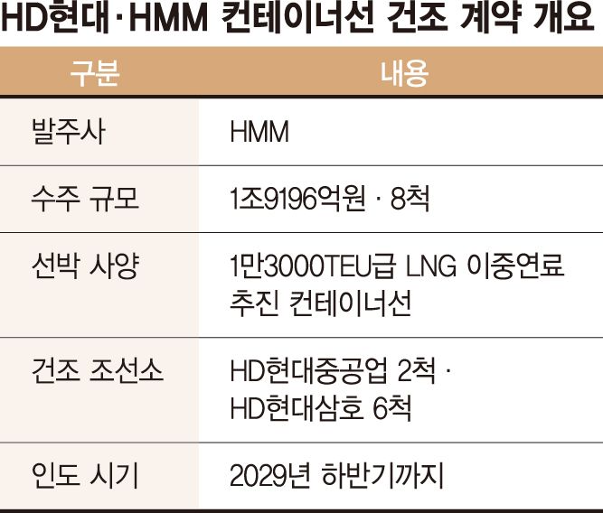 HMM, HD현대에 컨테이너선 8척 발주… 선대 확충 본격화