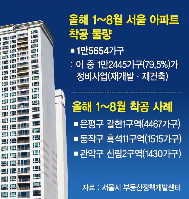 재개발·재건축이 공급의 핵심... 서울 착공 80% 채웠다['닥공 정책' 실효성 의문]